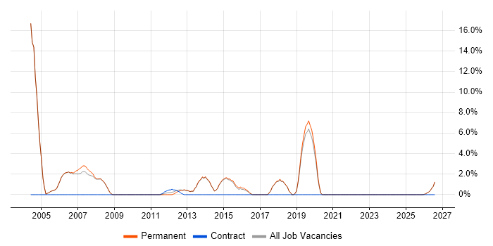 Electronics Engineer job vacancy trend in Tewkesbury