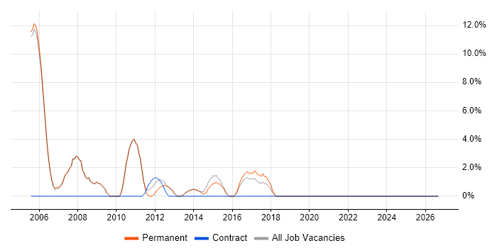 Embedded C/C++ Software Engineer job vacancy trend in Tewkesbury