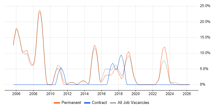 Embedded C job vacancy trend in Tewkesbury