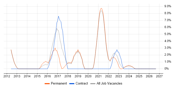 Embedded Linux job vacancy trend in Tewkesbury