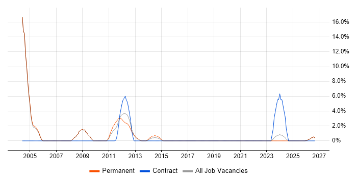 EMC job vacancy trend in Tewkesbury