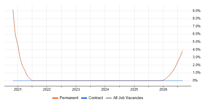 ERP Manager job vacancy trend in Tewkesbury