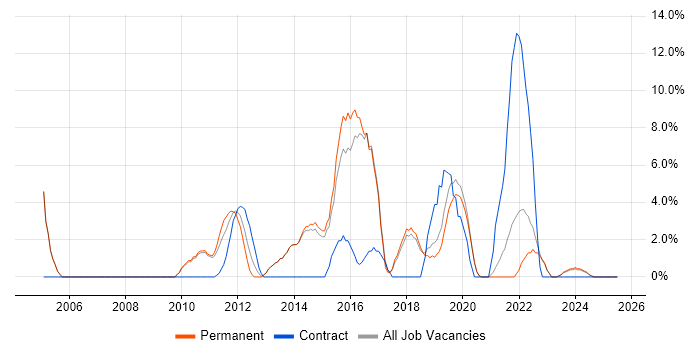 Job vacancy trend for Firewall in Tewkesbury Job vacancy trend for Firewall in Tewkesbury