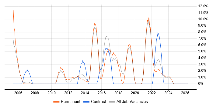 Firmware job vacancy trend in Tewkesbury