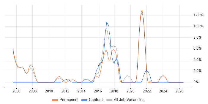 FPGA job vacancy trend in Tewkesbury