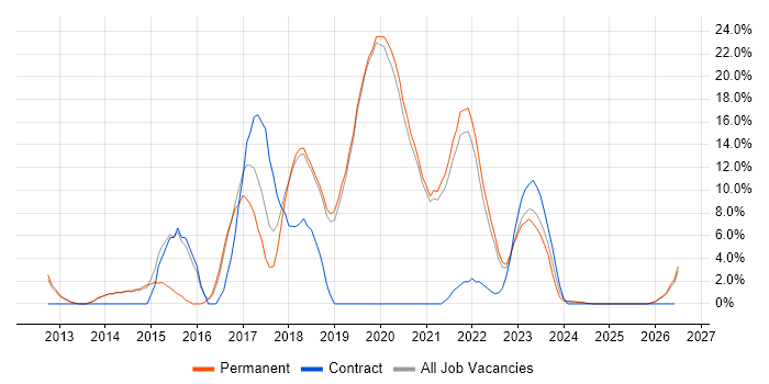 Git job vacancy trend in Tewkesbury