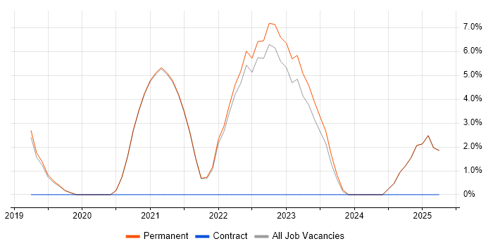 Job vacancy trend for GitLab in Tewkesbury