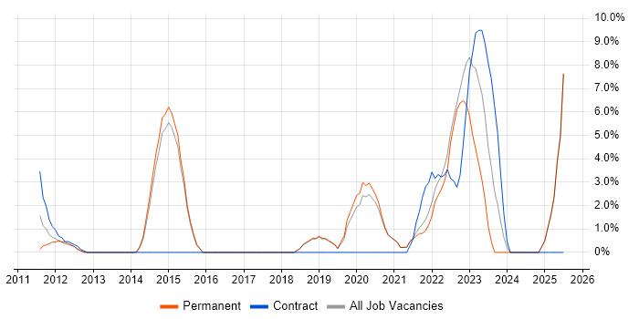 Job vacancy trend for Google in Tewkesbury Job vacancy trend for Google in Tewkesbury