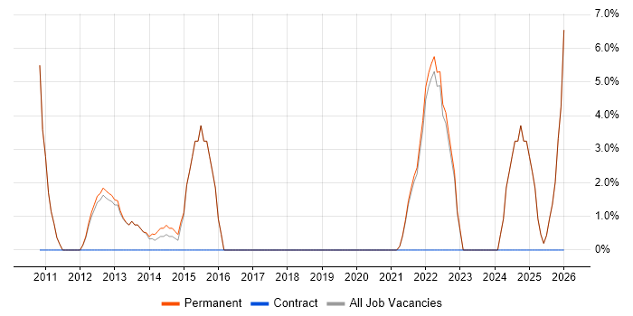 Graduate Software Engineer job vacancy trend in Tewkesbury