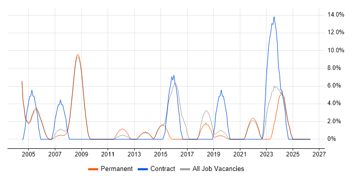 Hardware Engineer job vacancy trend in Tewkesbury