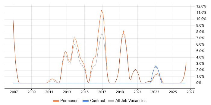 High Availability job vacancy trend in Tewkesbury