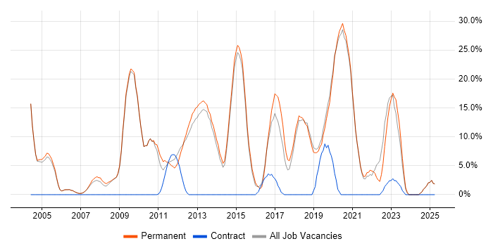 Job vacancy trend for HTML in Tewkesbury