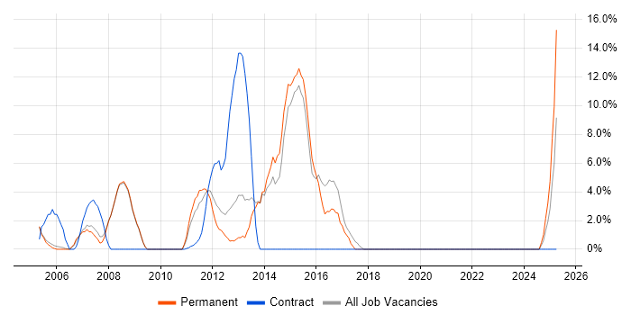 Job vacancy trend for IBM in Tewkesbury