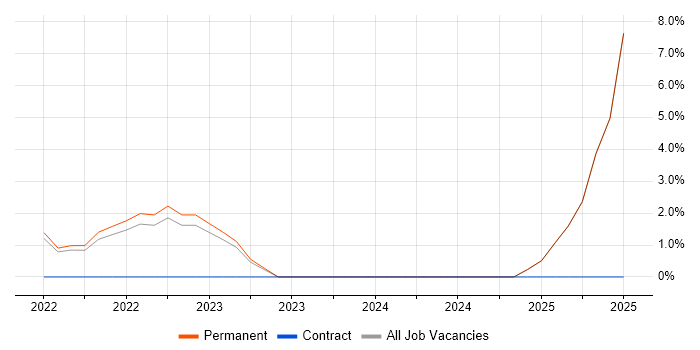Job vacancy trend for Identity Management in Tewkesbury