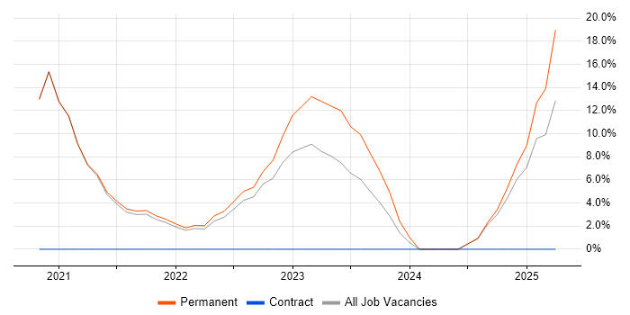 Job vacancy trend for Inclusion and Diversity in Tewkesbury Job vacancy trend for Inclusion and Diversity in Tewkesbury