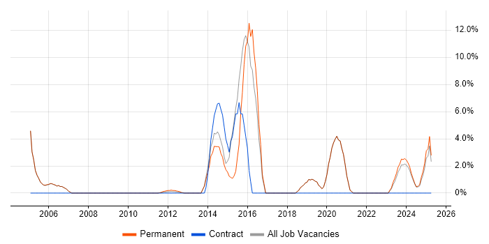 Job vacancy trend for Influencing Skills in Tewkesbury
