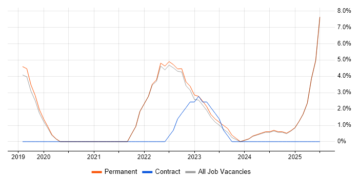 Job vacancy trend for Infrastructure as Code in Tewkesbury