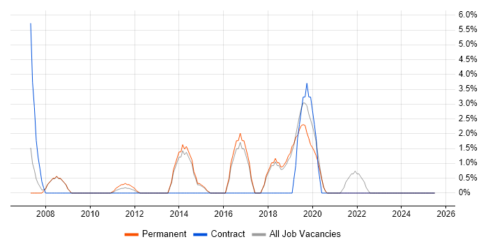 Job vacancy trend for Infrastructure Engineering in Tewkesbury