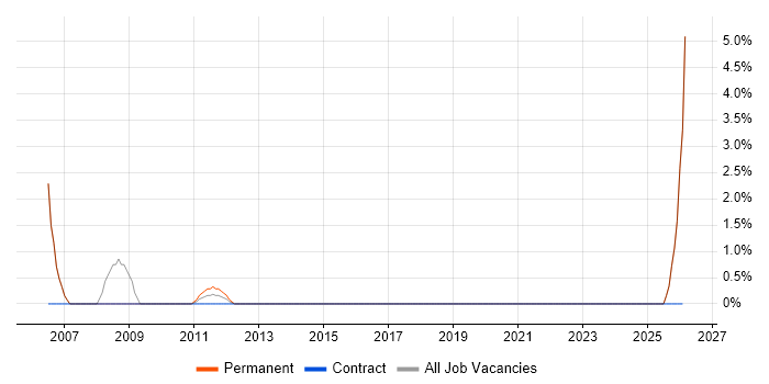 Installations Engineer job vacancy trend in Tewkesbury