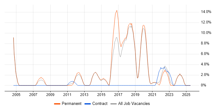 Job vacancy trend for Internet in Tewkesbury