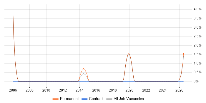 Inventory Management job vacancy trend in Tewkesbury