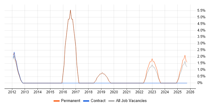 ISO/IEC 27001 job vacancy trend in Tewkesbury