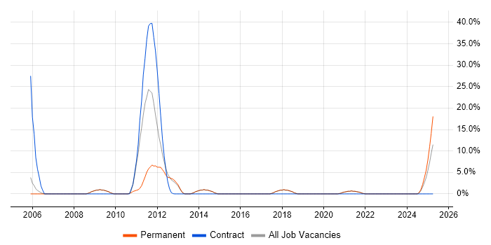 Job vacancy trend for ISO 9001 in Tewkesbury Job vacancy trend for ISO 9001 in Tewkesbury