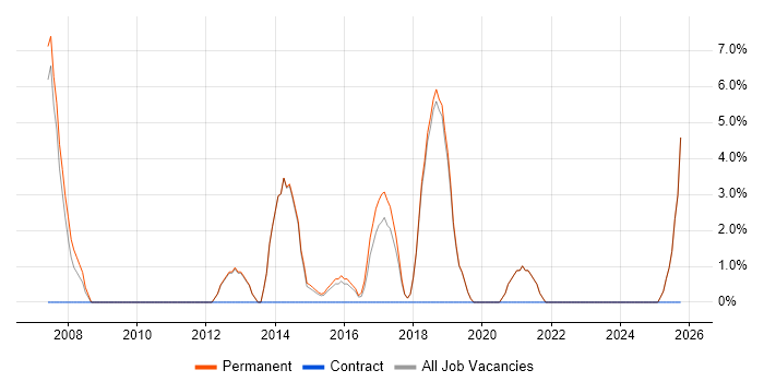 IT Analyst job vacancy trend in Tewkesbury