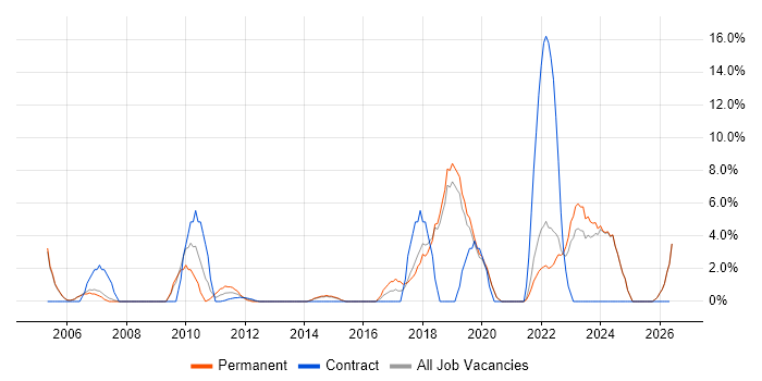 IT Engineer job vacancy trend in Tewkesbury