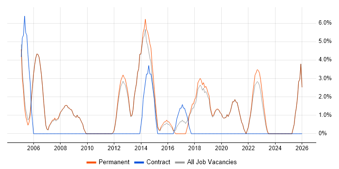 IT Manager job vacancy trend in Tewkesbury