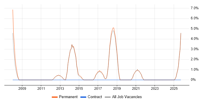 IT Support Analyst job vacancy trend in Tewkesbury