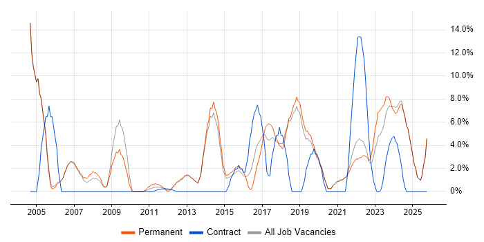 IT Support job vacancy trend in Tewkesbury