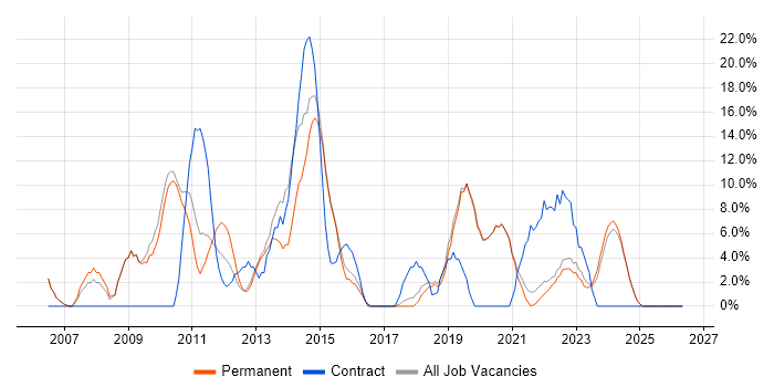 ITIL job vacancy trend in Tewkesbury