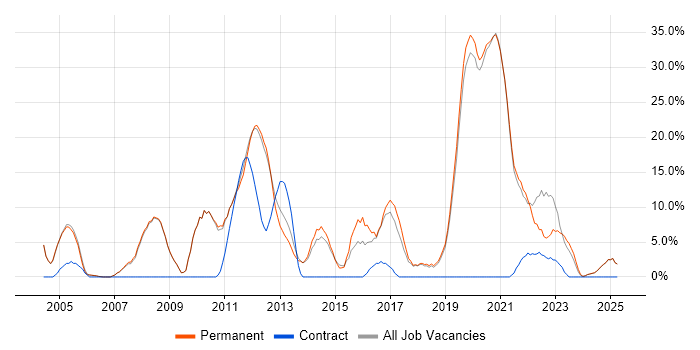 Job vacancy trend for Java in Tewkesbury Job vacancy trend for Java in Tewkesbury