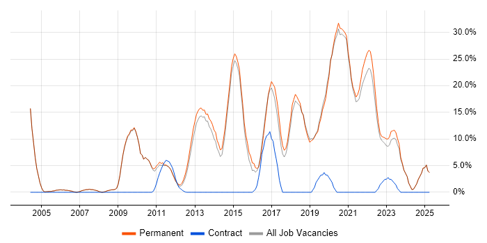 Job vacancy trend for JavaScript in Tewkesbury Job vacancy trend for JavaScript in Tewkesbury