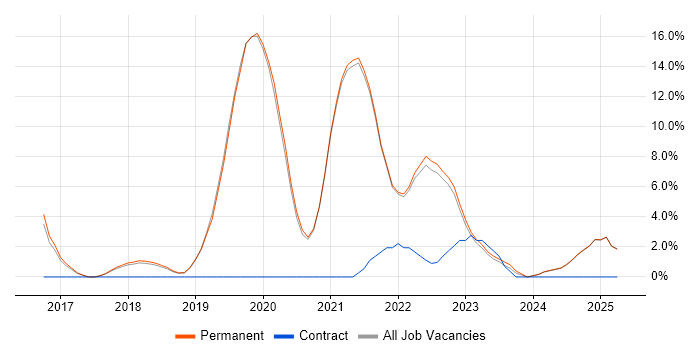 Job vacancy trend for Jenkins in Tewkesbury