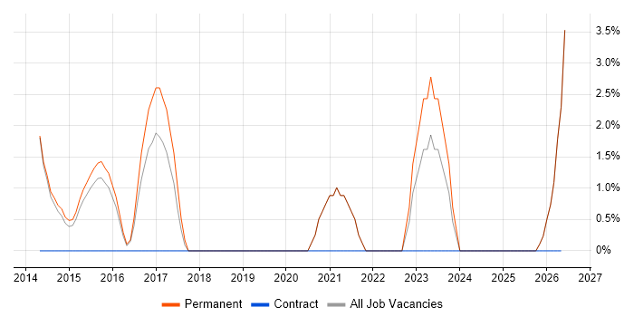 Junior IT Support job vacancy trend in Tewkesbury