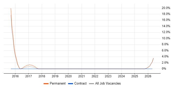 Junior Support Engineer job vacancy trend in Tewkesbury