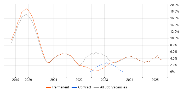 Job vacancy trend for Kubernetes in Tewkesbury Job vacancy trend for Kubernetes in Tewkesbury