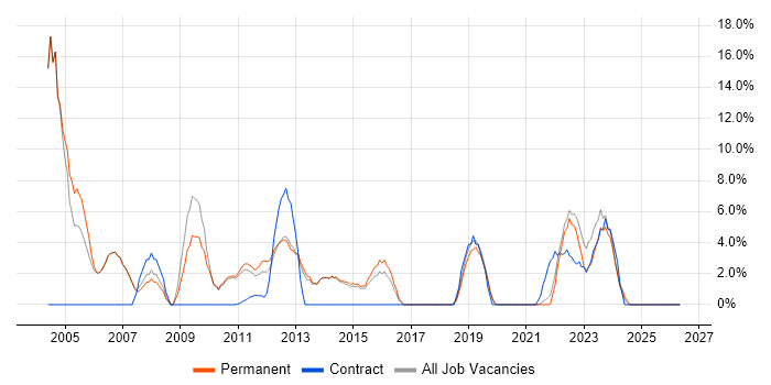 LAN job vacancy trend in Tewkesbury