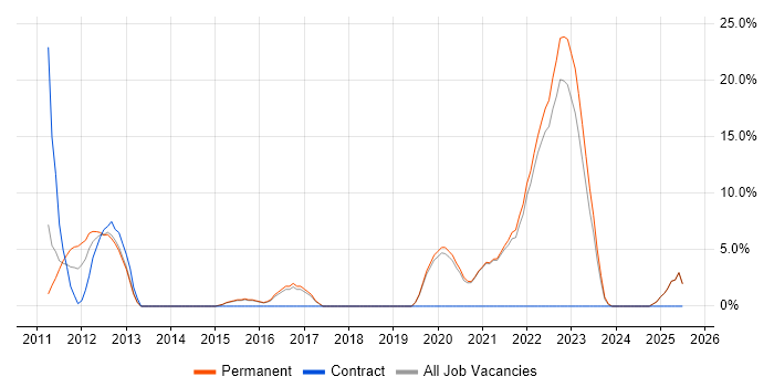 Job vacancy trend for Line Management in Tewkesbury Job vacancy trend for Line Management in Tewkesbury