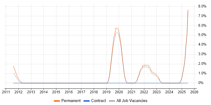 Job vacancy trend for Linux Command Line in Tewkesbury