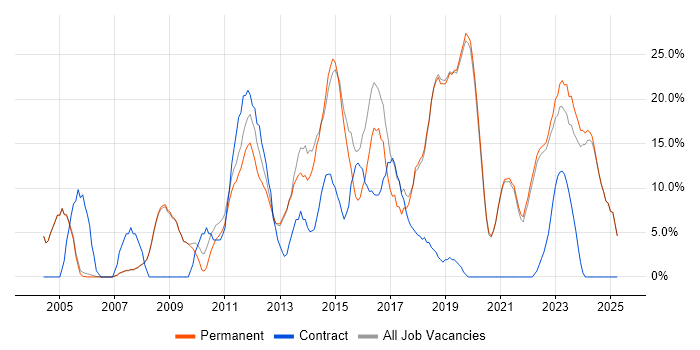 Job vacancy trend for Linux in Tewkesbury Job vacancy trend for Linux in Tewkesbury