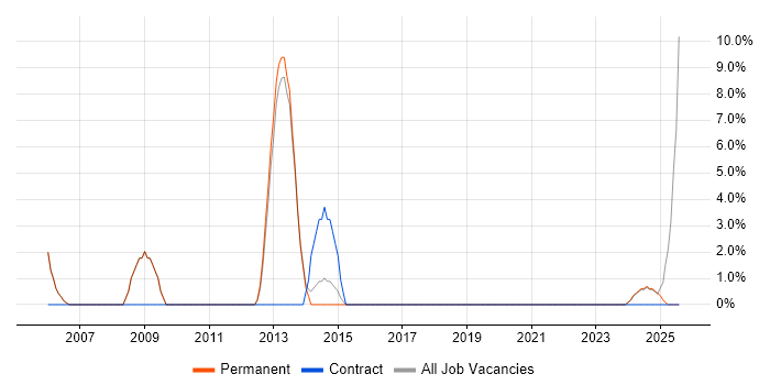 Job vacancy trend for Logistics in Tewkesbury