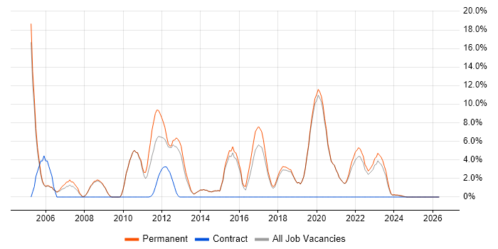 Management Information System job vacancy trend in Tewkesbury