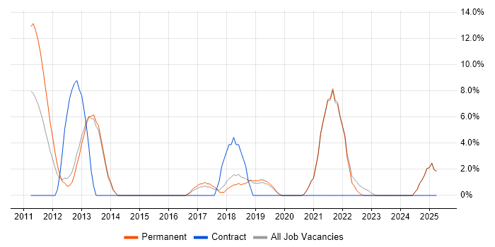 Job vacancy trend for Manual Testing in Tewkesbury