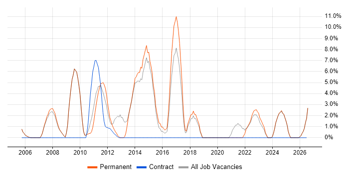 Marketing job vacancy trend in Tewkesbury