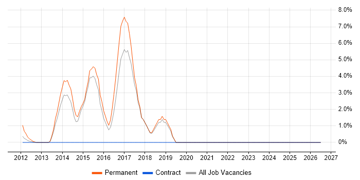Master's Degree job vacancy trend in Tewkesbury