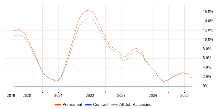Job vacancy trend for Microservices in Tewkesbury Job vacancy trend for Microservices in Tewkesbury