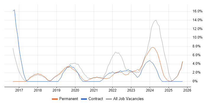 Microsoft 365 job vacancy trend in Tewkesbury